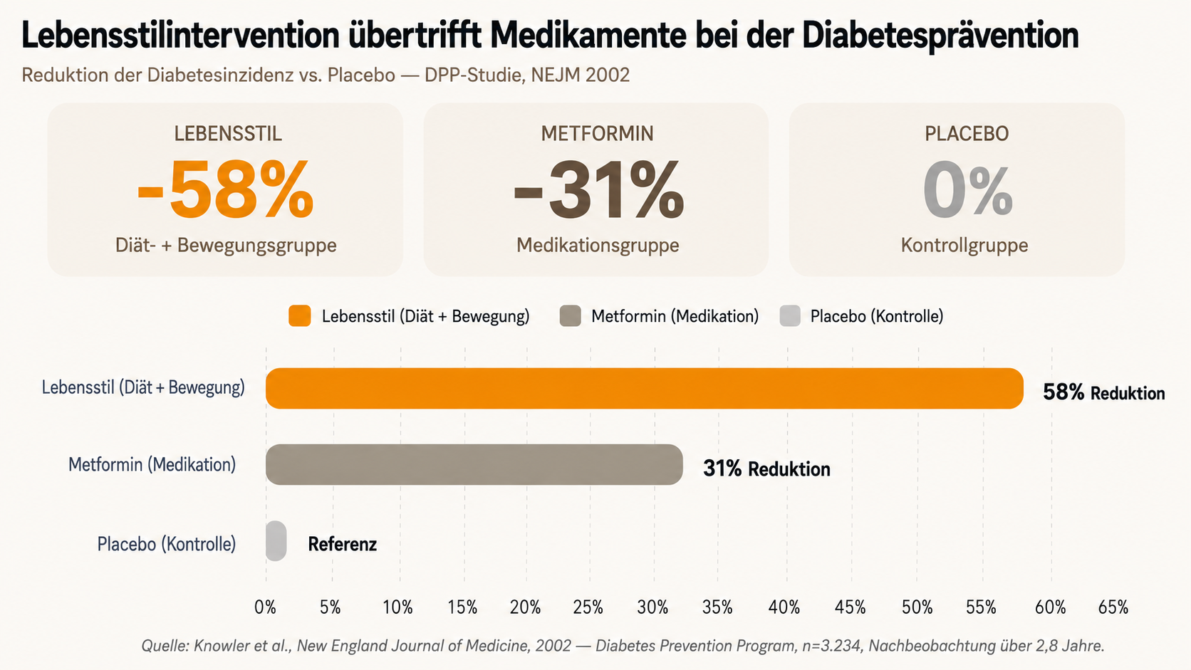Gráfica comparando la reducción del riesgo de diabetes tipo 2 entre intervención de estilo de vida, metformina y placebo en el estudio DPP (NEJM, 2002)