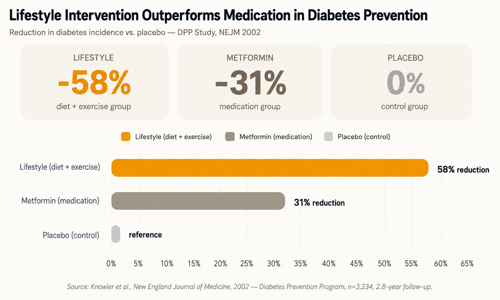 Graph comparing the reduction in type 2 diabetes risk between lifestyle intervention, metformin, and placebo in the DPP study (NEJM, 2002)