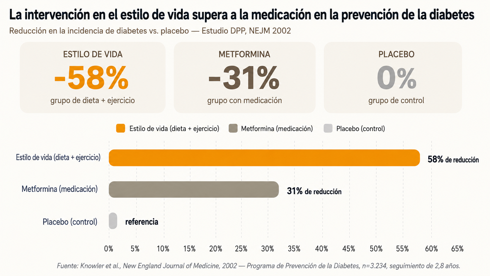Gráfica comparando la reducción del riesgo de diabetes tipo 2 entre intervención de estilo de vida, metformina y placebo en el estudio DPP (NEJM, 2002)