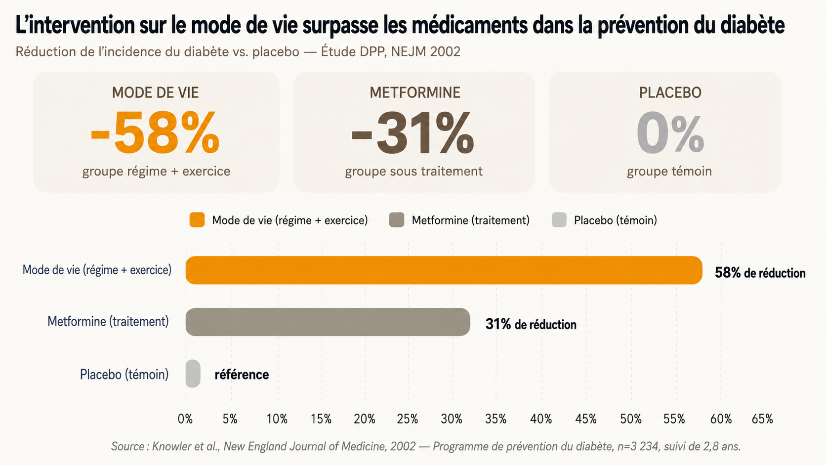 Graphique comparant la réduction du risque de diabète de type 2 entre l'intervention sur le mode de vie, la metformine et le placebo dans l'étude DPP (NEJM, 2002)