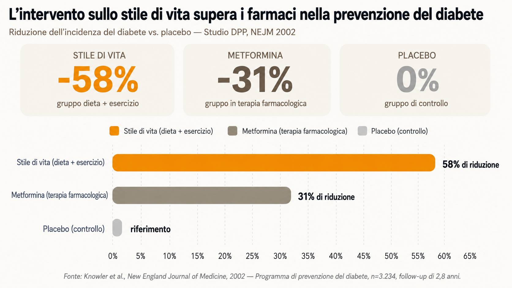 Grafico che confronta la riduzione del rischio di diabete di tipo 2 tra intervento sullo stile di vita, metformina e placebo nello studio DPP (NEJM, 2002)