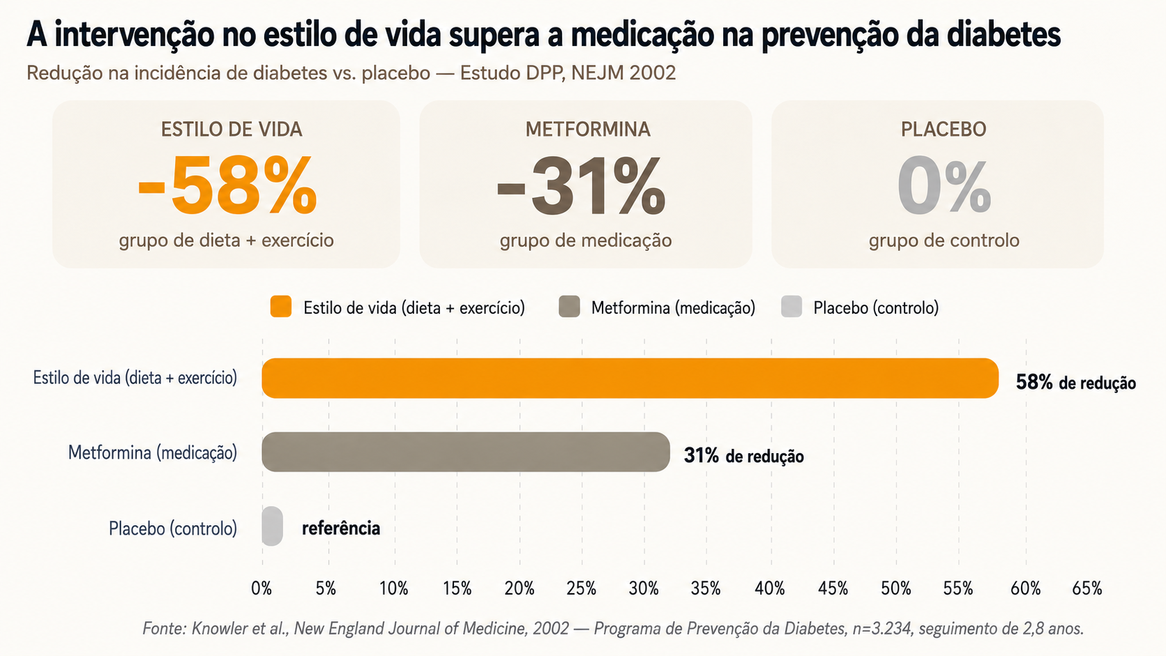 Gráfico comparando a redução do risco de diabetes tipo 2 entre intervenção de estilo de vida, metformina e placebo no estudo DPP (NEJM, 2002)
