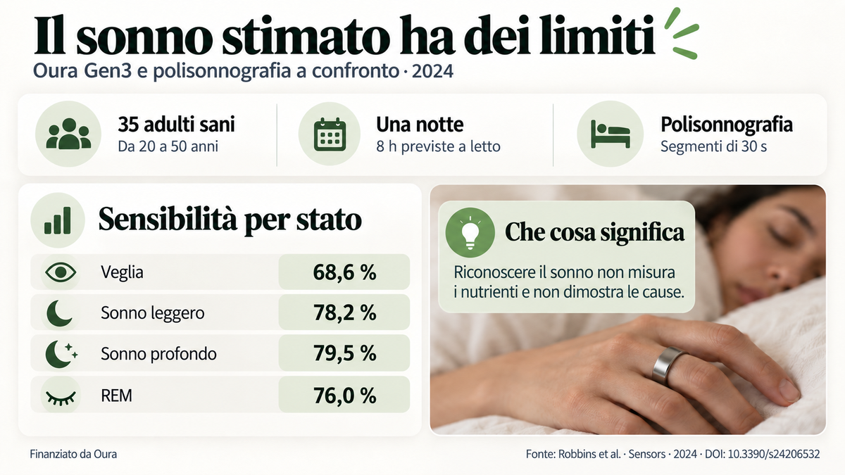 Studio di Oura Gen3: 35 adulti, una notte e sensibilità di veglia e tre stati di sonno rispetto alla polisonnografia