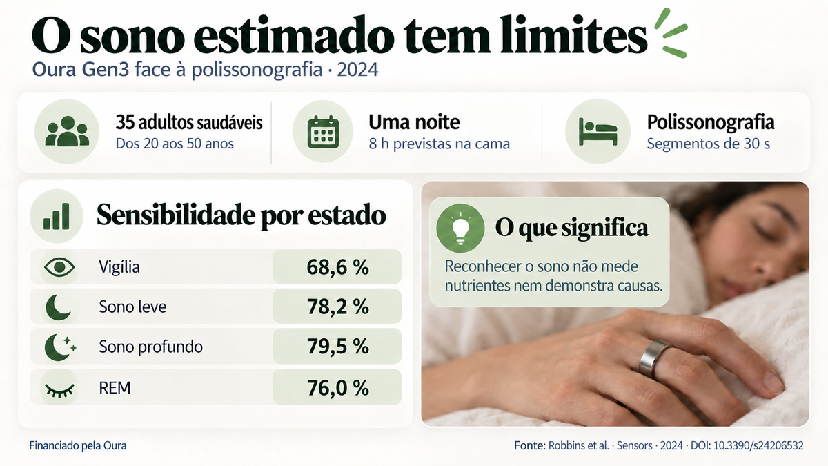 Estudo do Oura Gen3: 35 adultos, uma noite e sensibilidade da vigília e três estados de sono em comparação com a polissonografia