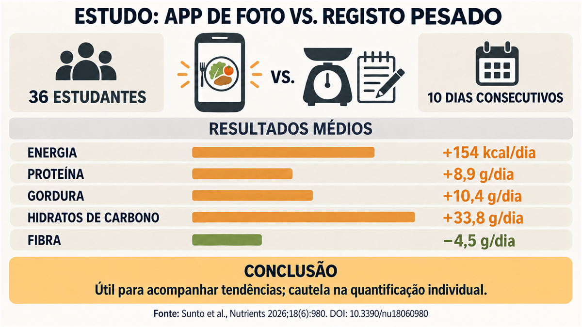 Infográfico do estudo comparando um aplicativo de reconhecimento de refeições com um registro pesado