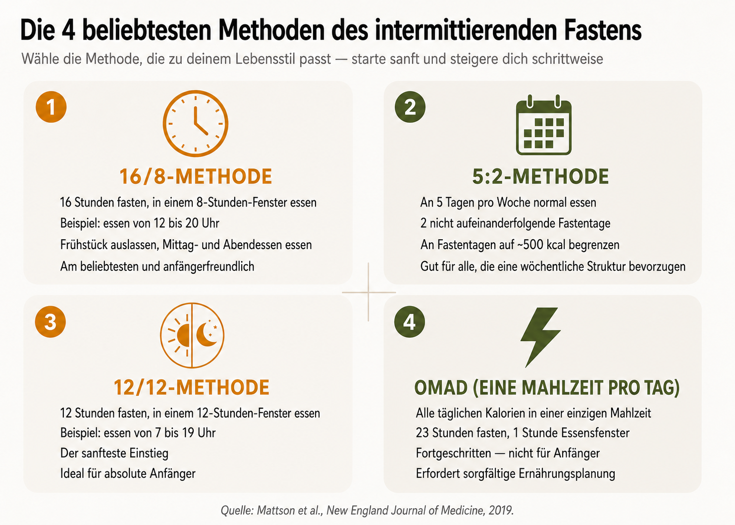 Infografik mit den 4 beliebtesten Methoden des intermittierenden Fastens: 16/8, 5:2, 12/12 und OMAD