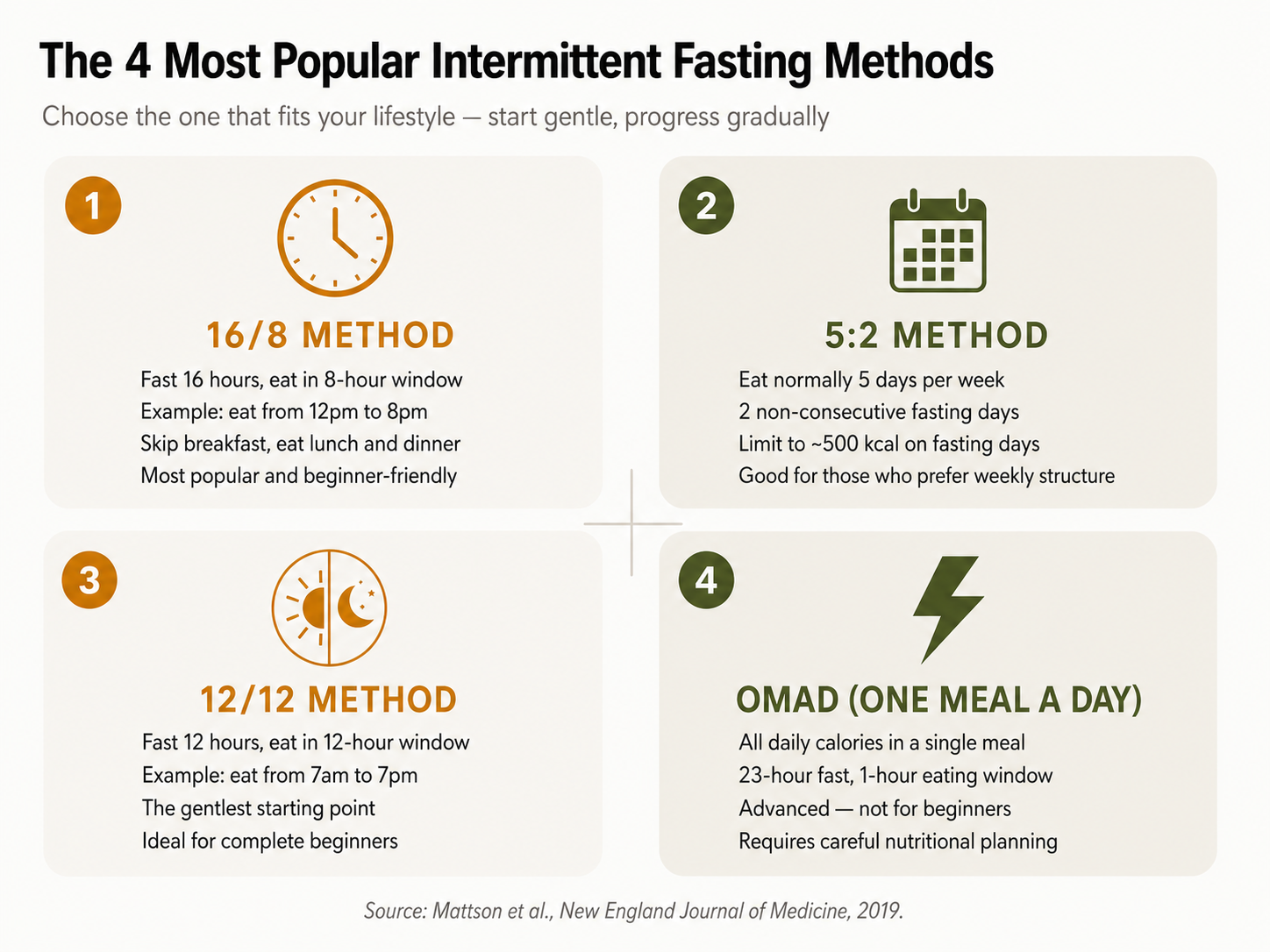 Infographic with the 4 most popular intermittent fasting methods: 16/8, 5:2, 12/12 and OMAD