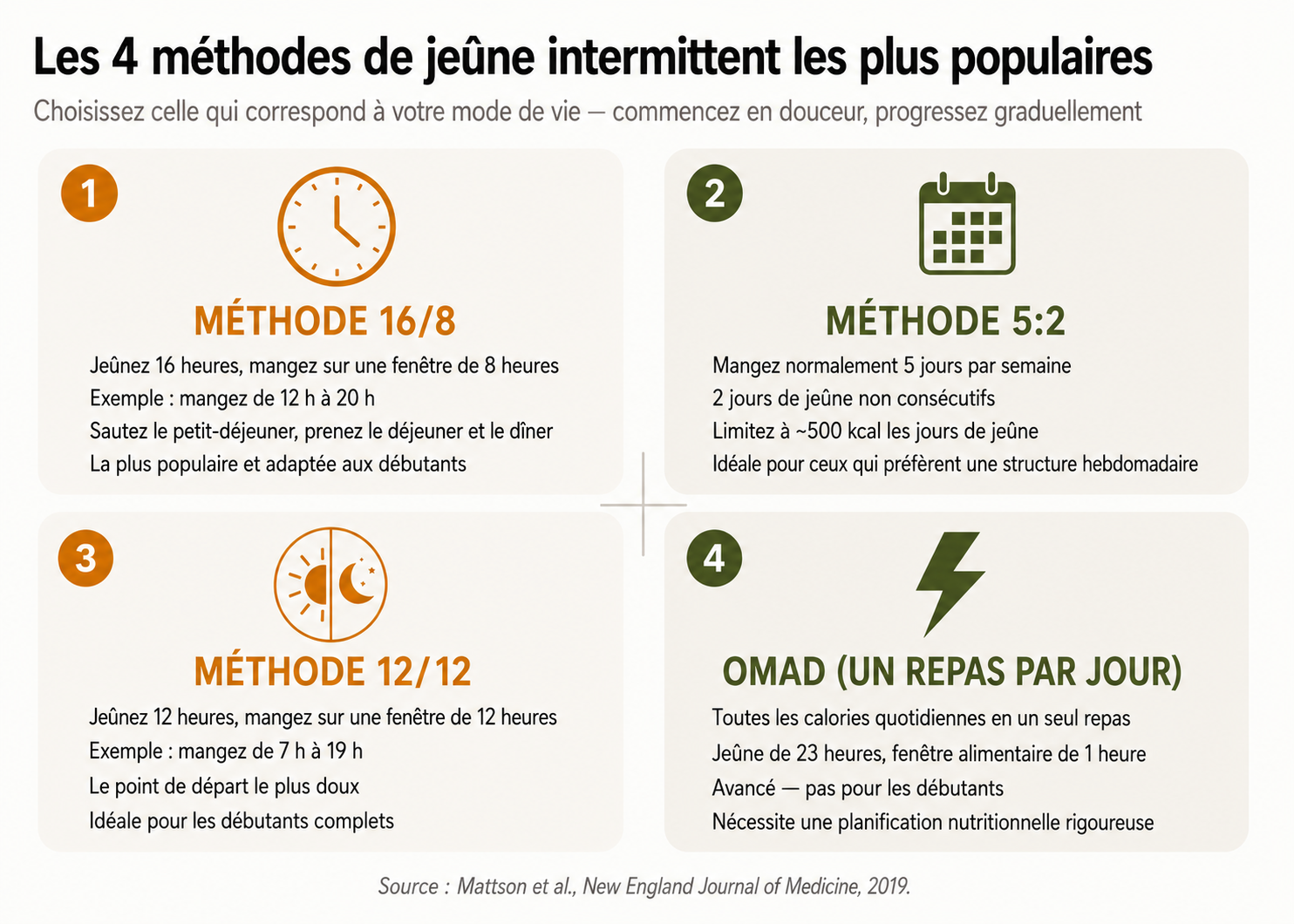 Infographie avec les 4 méthodes de jeûne intermittent les plus populaires : 16/8, 5:2, 12/12 et OMAD