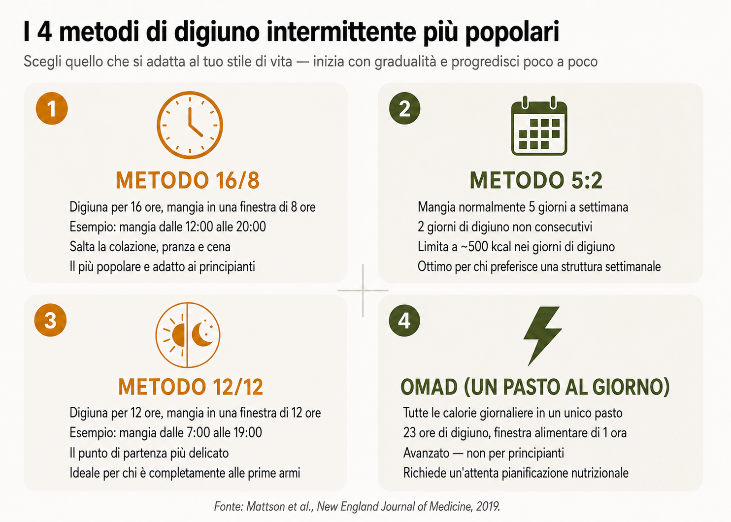 Infografia con i 4 metodi più popolari di digiuno intermittente: 16/8, 5:2, 12/12 e OMAD