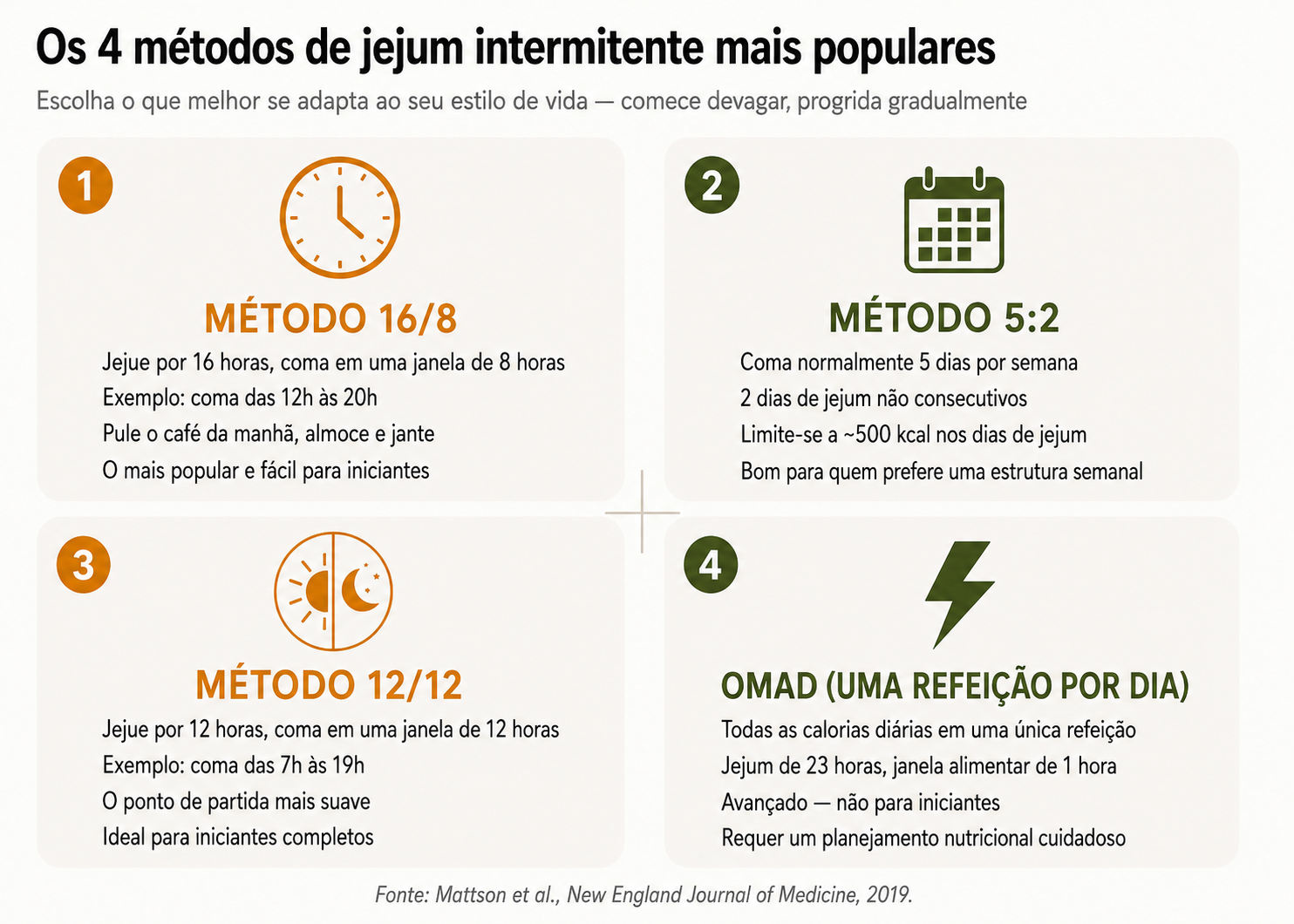 Infográfico com os 4 métodos mais populares de jejum intermitente: 16/8, 5:2, 12/12 e OMAD