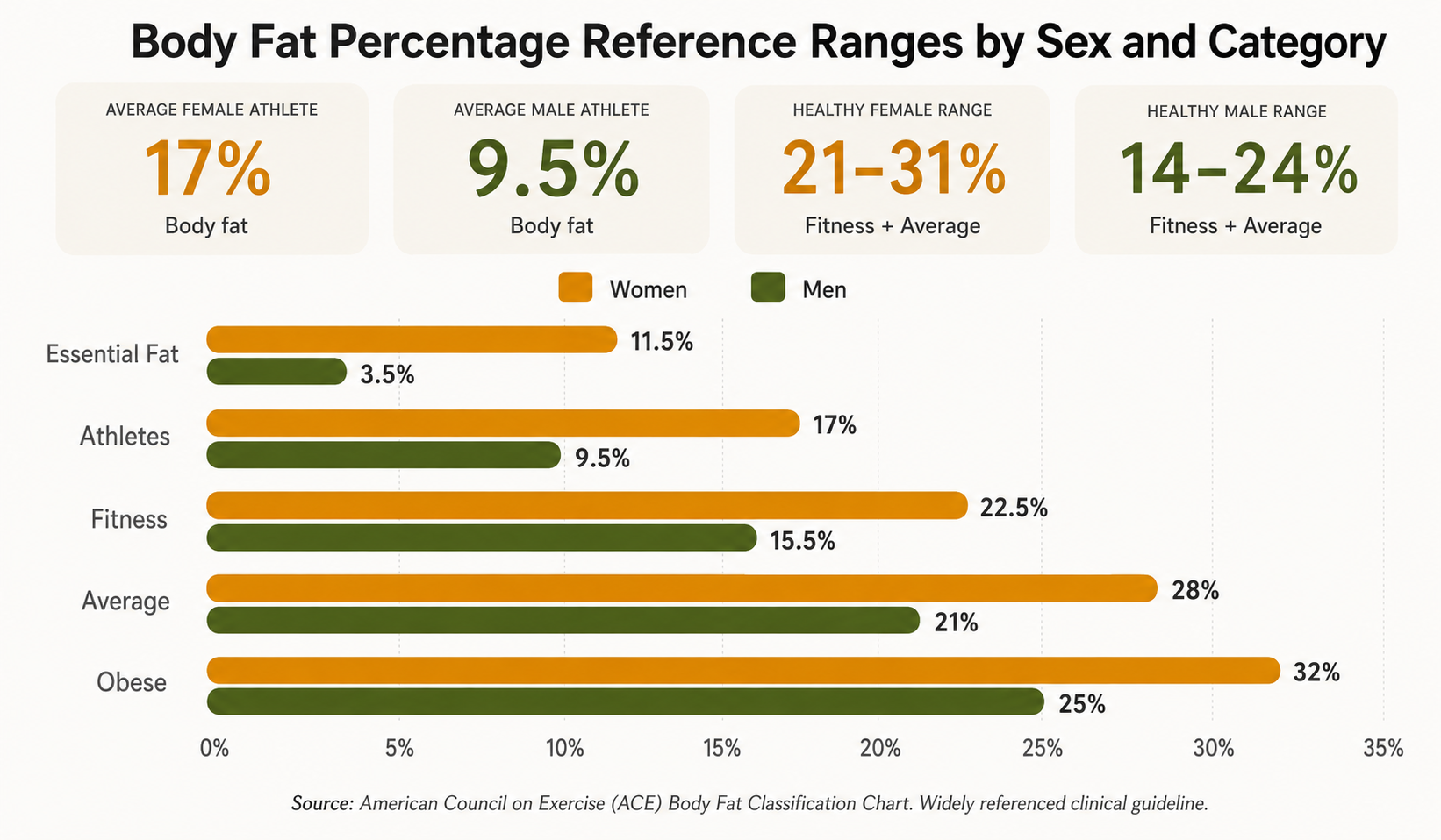 Chart of body fat percentage ranges for women and men according to the American Council on Exercise