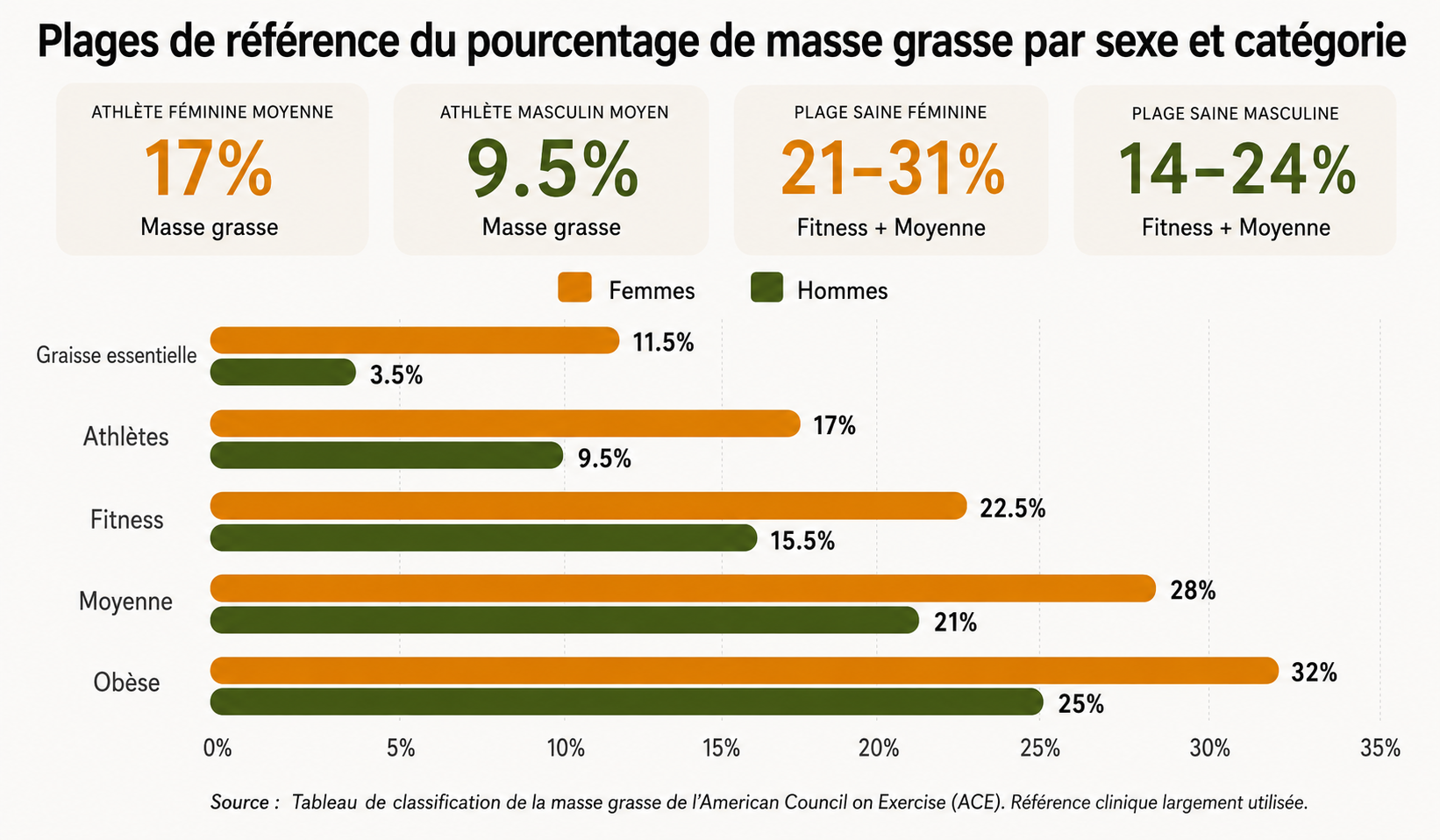 Graphique des fourchettes de pourcentage de graisse corporelle pour les femmes et les hommes selon l'American Council on Exercise