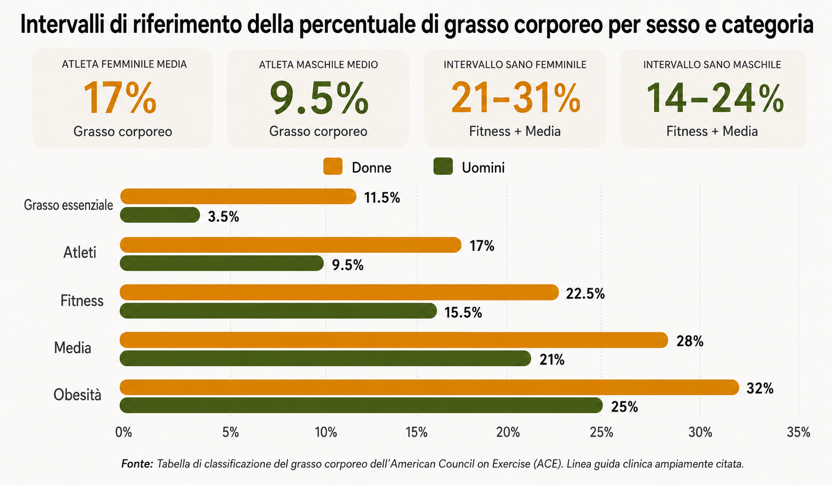 Grafico dei range di percentuale di grasso corporeo per donne e uomini secondo l'American Council on Exercise