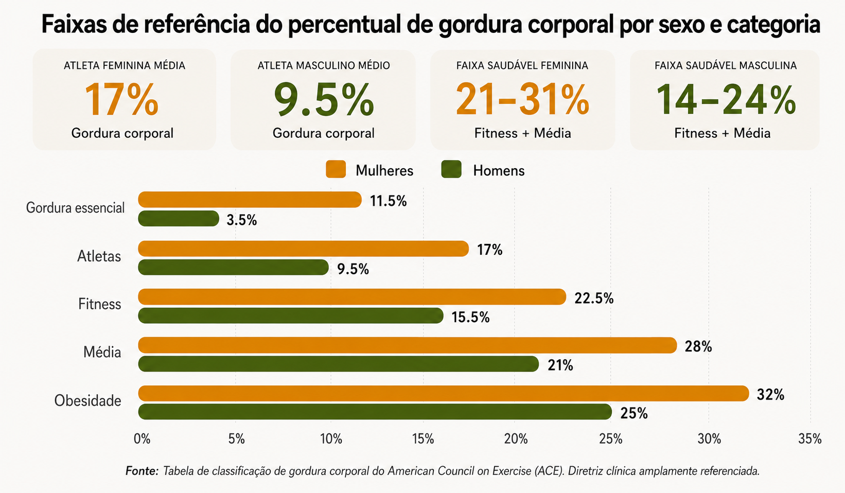 Gráfico de intervalos de percentagem de gordura corporal para mulheres e homens segundo o American Council on Exercise