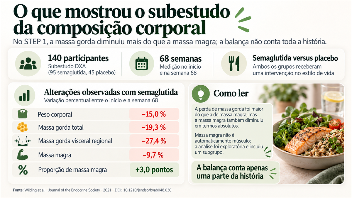 Infografia del subestudio DXA de STEP 1 sobre cambios de peso, grasa y masa magra