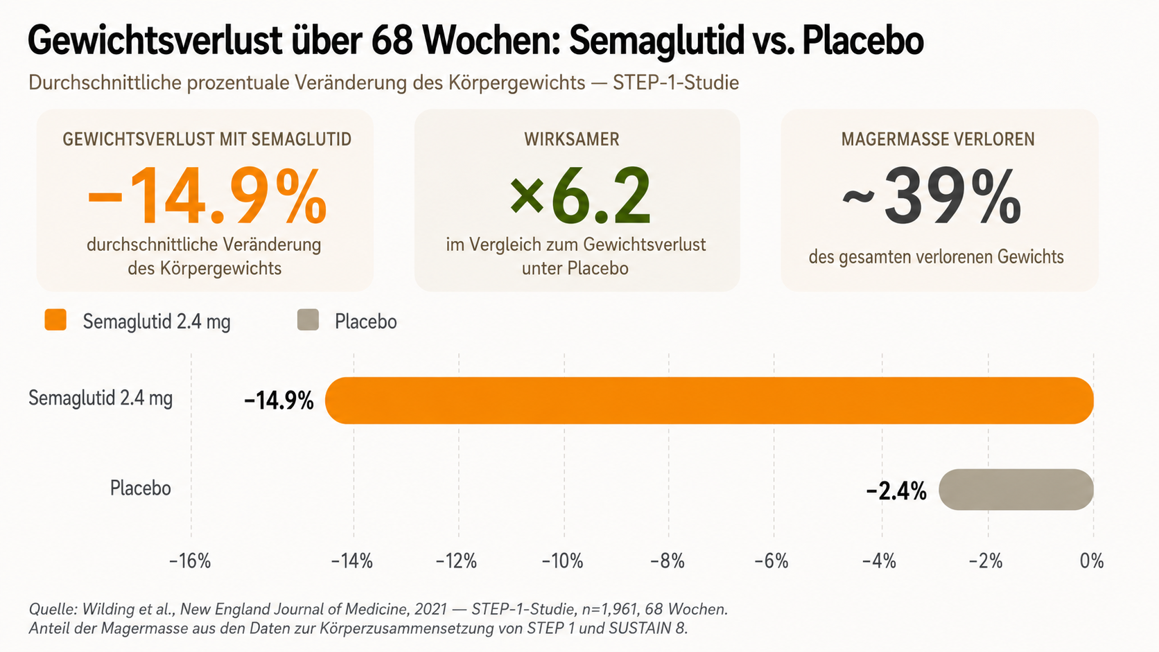 Vergleichende Grafik des Gewichtsverlusts mit Semaglutid 2,4 mg im Vergleich zu Placebo in der STEP 1-Studie nach 68 Wochen