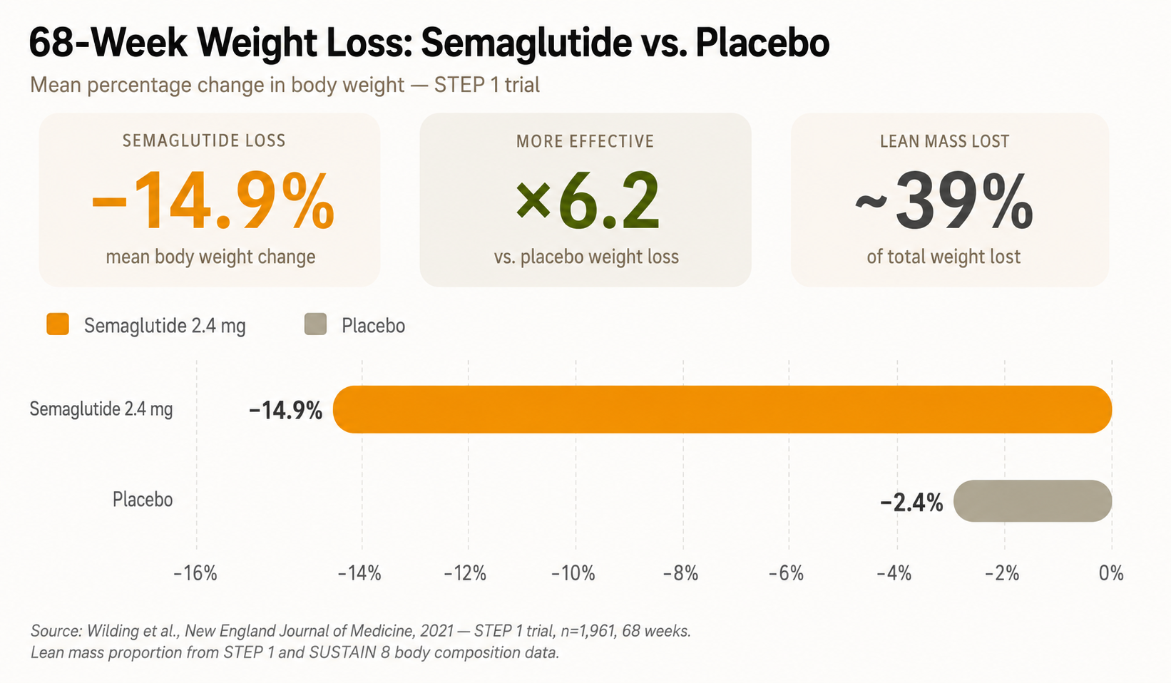 Comparative chart of weight loss with semaglutide 2.4 mg versus placebo in the STEP 1 trial at 68 weeks