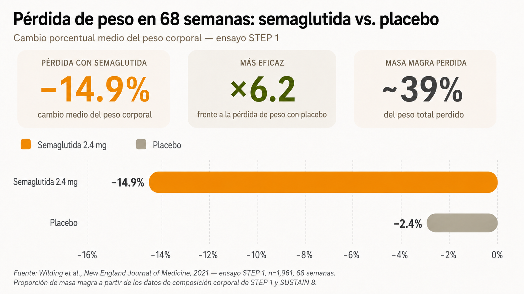 Gráfica comparativa de pérdida de peso con semaglutida 2.4 mg frente a placebo en el ensayo STEP 1 a las 68 semanas