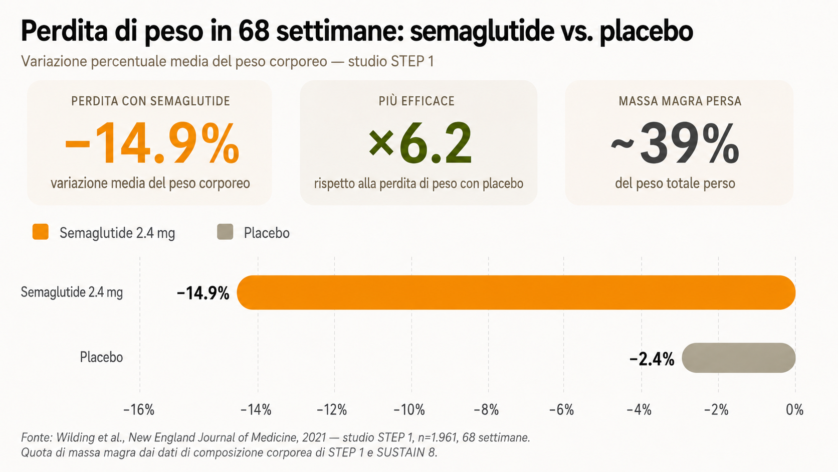 Grafico comparativo della perdita di peso con semaglutide 2.4 mg rispetto al placebo nello studio STEP 1 a 68 settimane