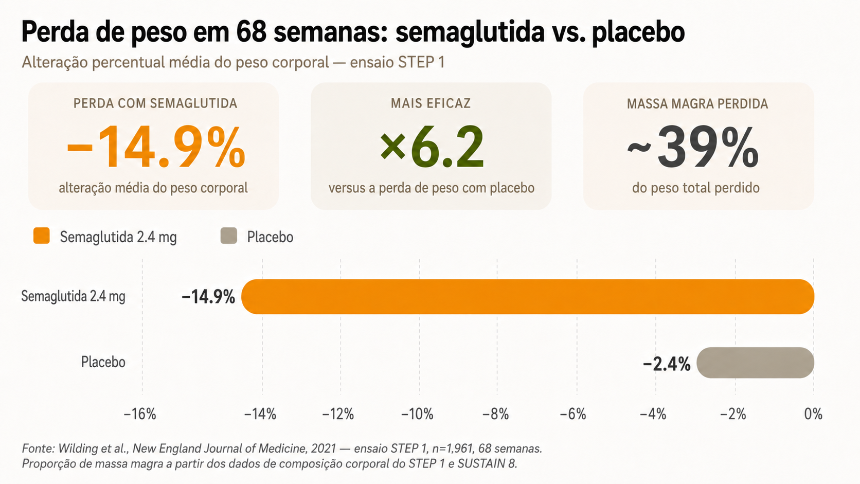 Gráfico comparativo de perda de peso com semaglutida 2.4 mg versus placebo no ensaio STEP 1 às 68 semanas