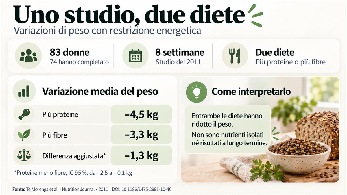 Studio di otto settimane con 83 donne: due diete con restrizione energetica e diverse variazioni medie di peso