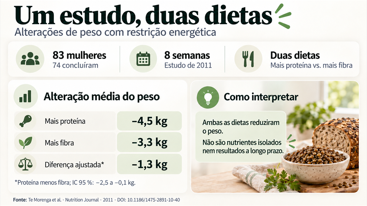 Ensaio de oito semanas com 83 mulheres: duas dietas com restrição energética e diferentes alterações médias de peso