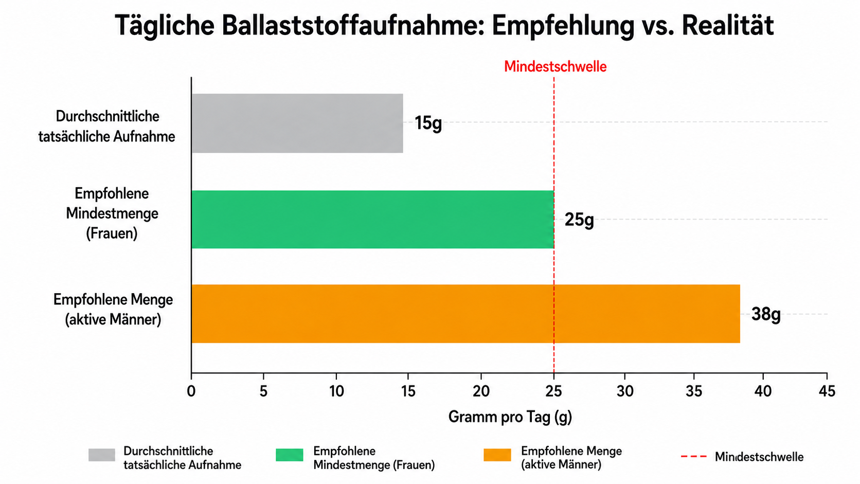 Vergleichsgrafik zwischen der tatsächlichen Ballaststoffaufnahme (15g) und der empfohlenen (25-38g)