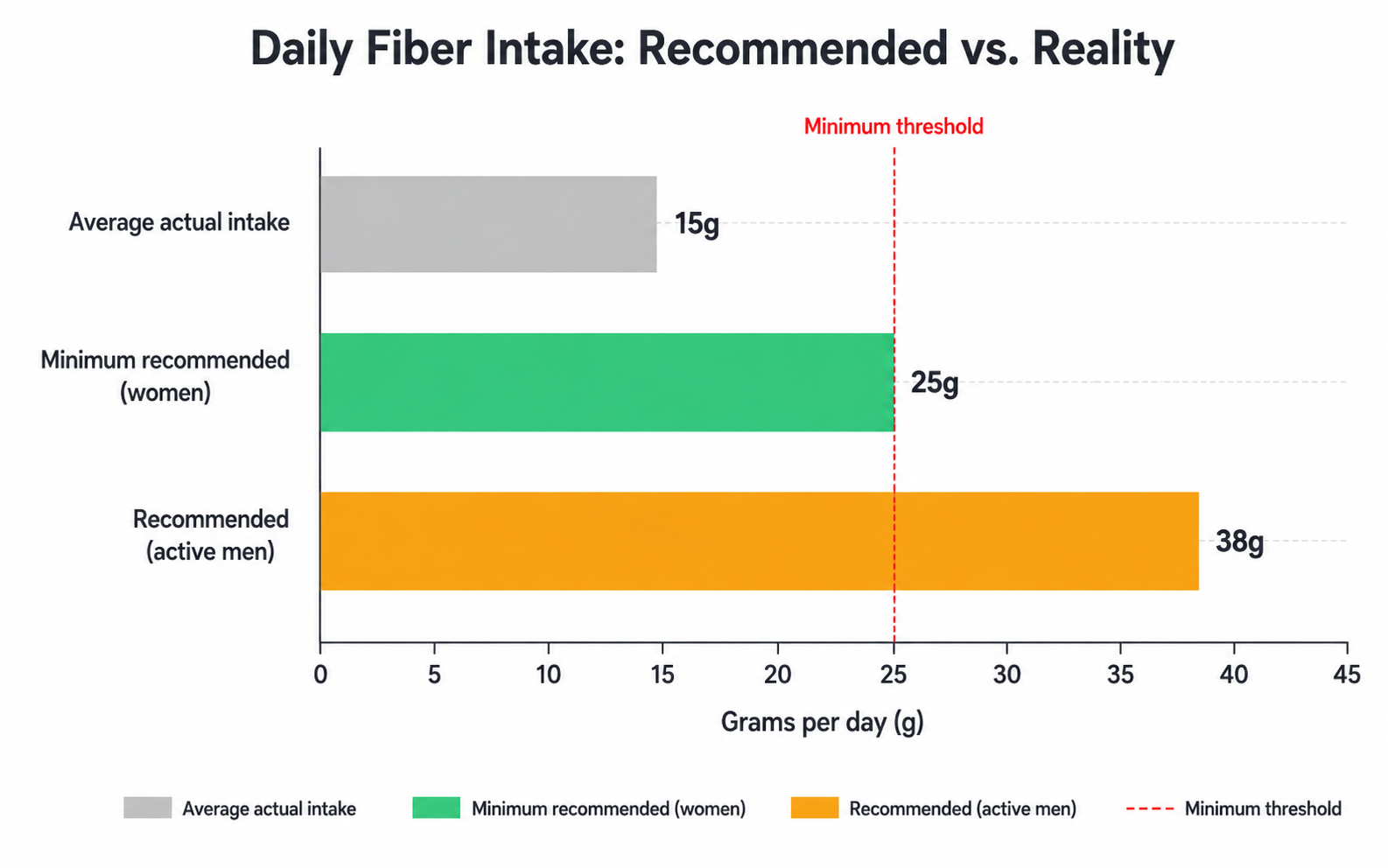 Comparative chart between actual fiber intake (15g) and recommended intake (25-38g)
