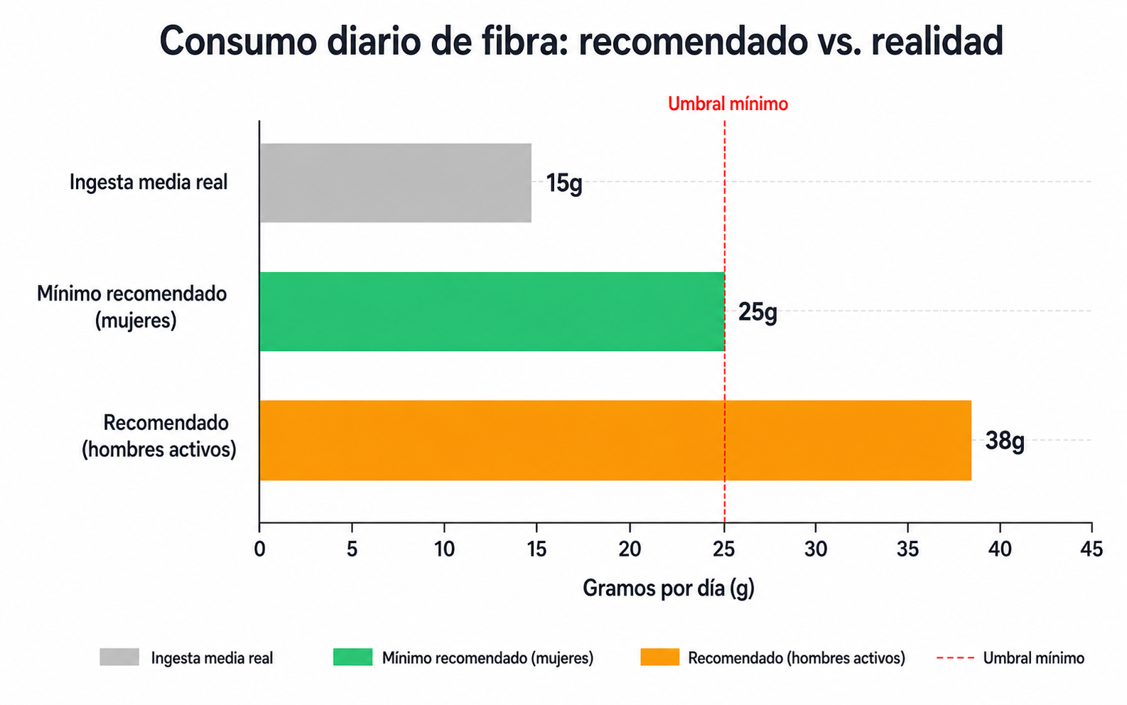 Gráfico comparativo entre la ingesta real de fibra (15g) y la recomendada (25-38g)