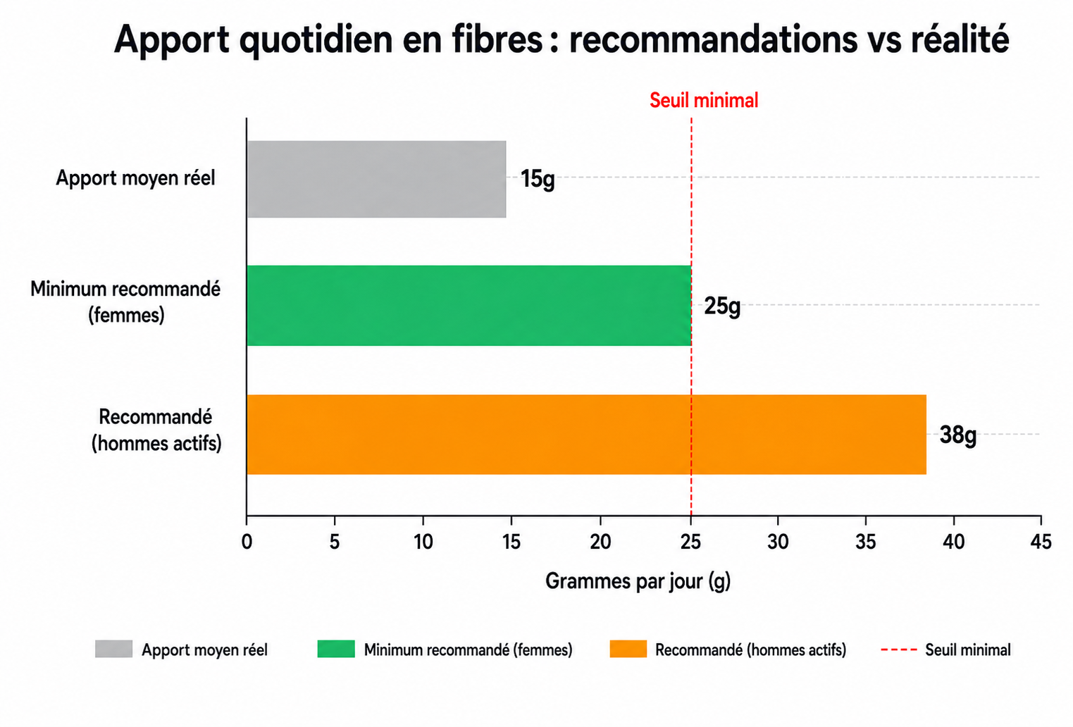 Graphique comparatif entre l'apport réel en fibres (15g) et l'apport recommandé (25-38g)