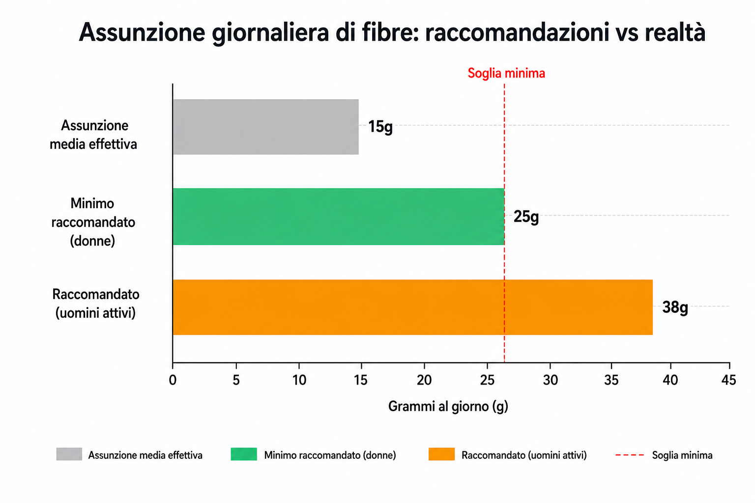 Grafico comparativo tra l'assunzione reale di fibre (15g) e quella raccomandata (25-38g)