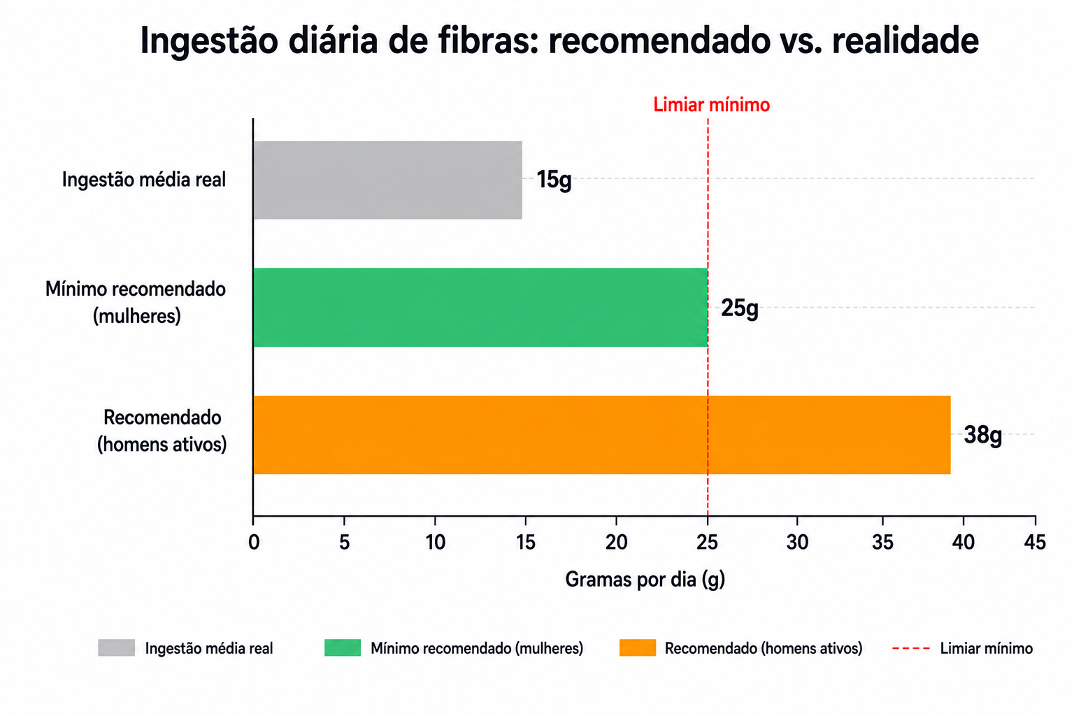 Gráfico comparativo entre a ingestão real de fibra (15g) e a recomendada (25-38g)