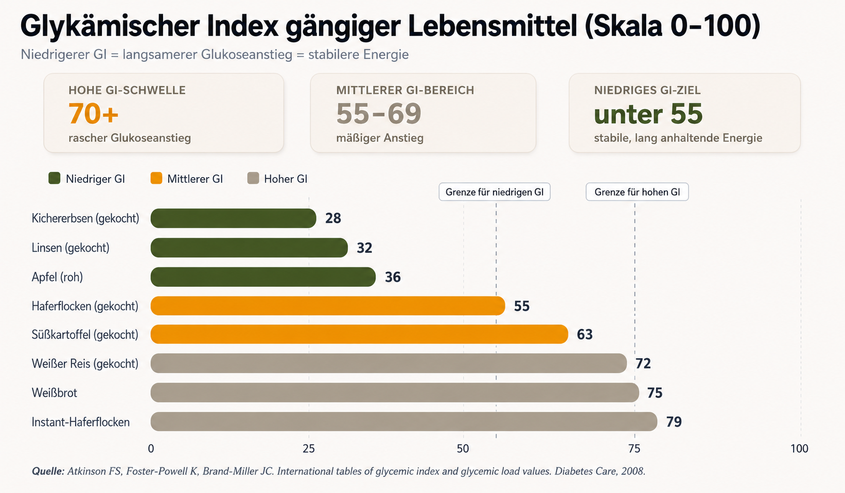 Vergleichsgrafik des glykämischen Index von 8 gängigen Lebensmitteln: von Kichererbsen (28) bis zu Instant-Haferflocken (79)