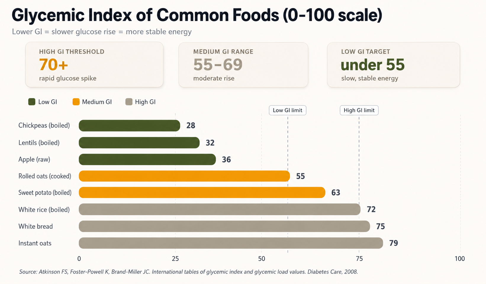 Gráfica comparativa del índice glucémico de 8 alimentos comunes: desde garbanzos (28) hasta copos de avena instantánea (79)