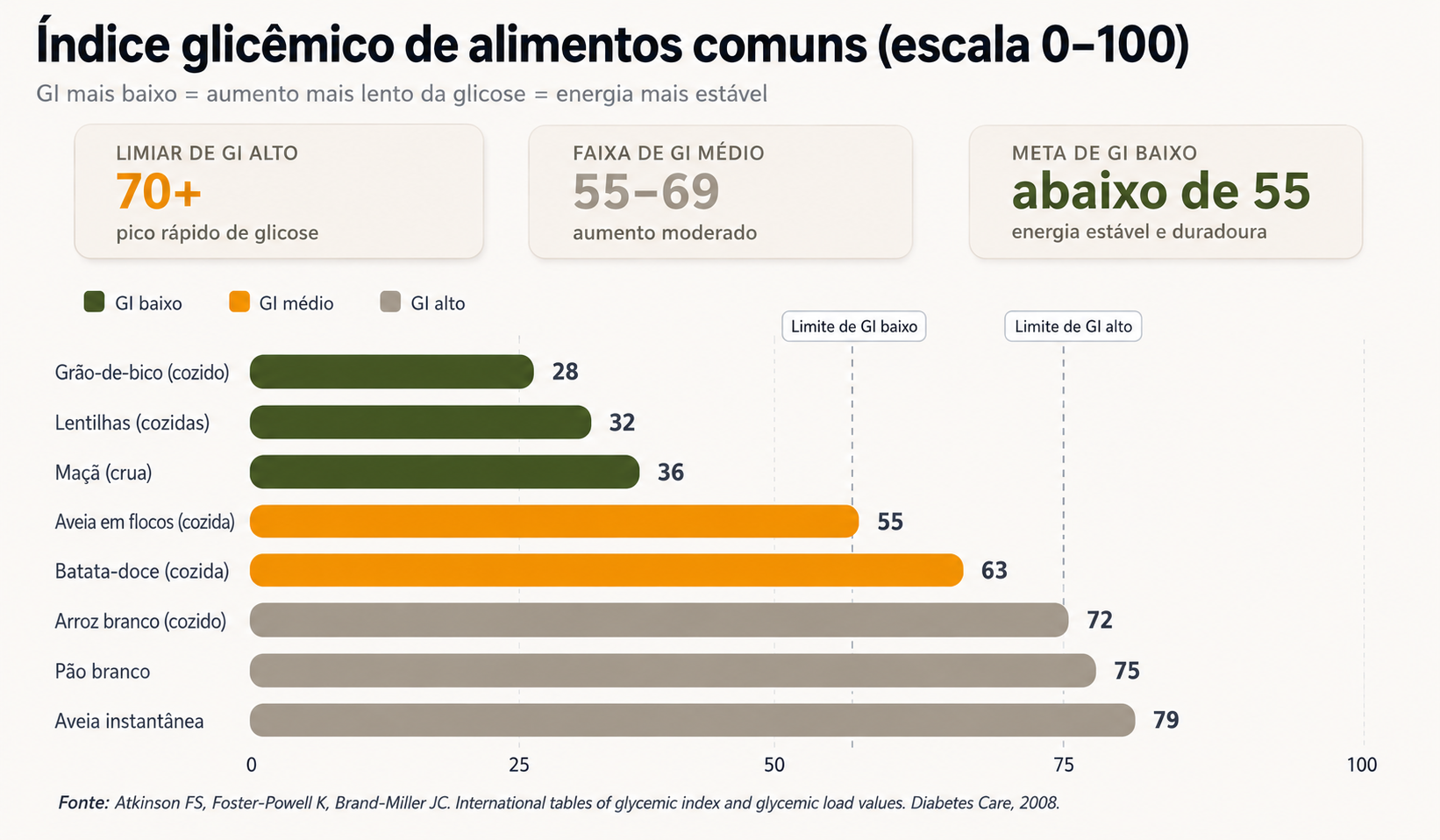Gráfico comparativo do índice glicêmico de 8 alimentos comuns: desde grão-de-bico (28) até flocos de aveia instantânea (79)