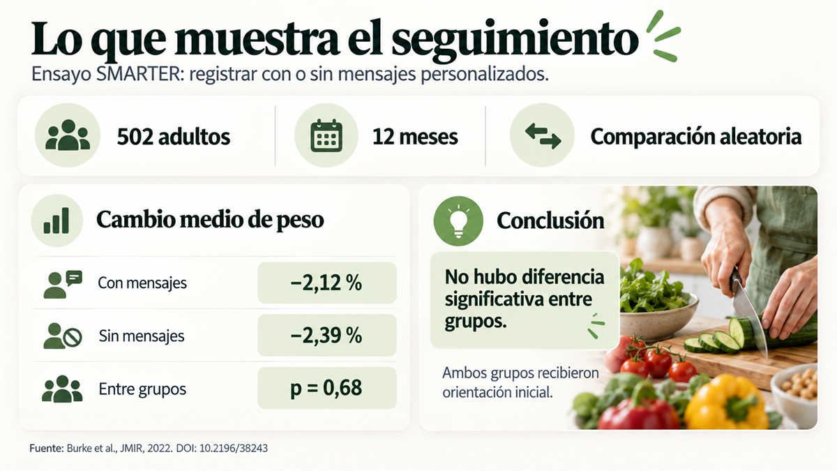 Resultados del ensayo SMARTER sobre seguimiento con y sin mensajes personalizados
