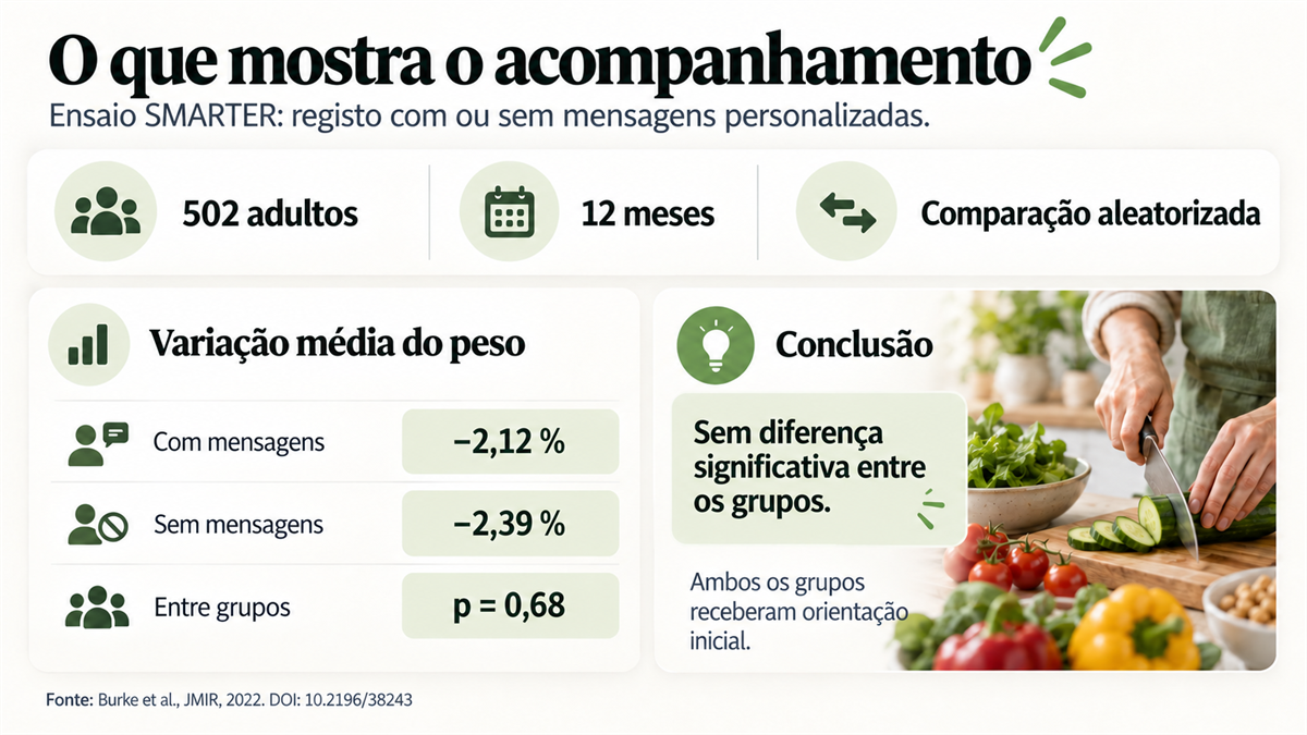 Resultados do ensaio SMARTER sobre monitoramento com e sem mensagens personalizadas