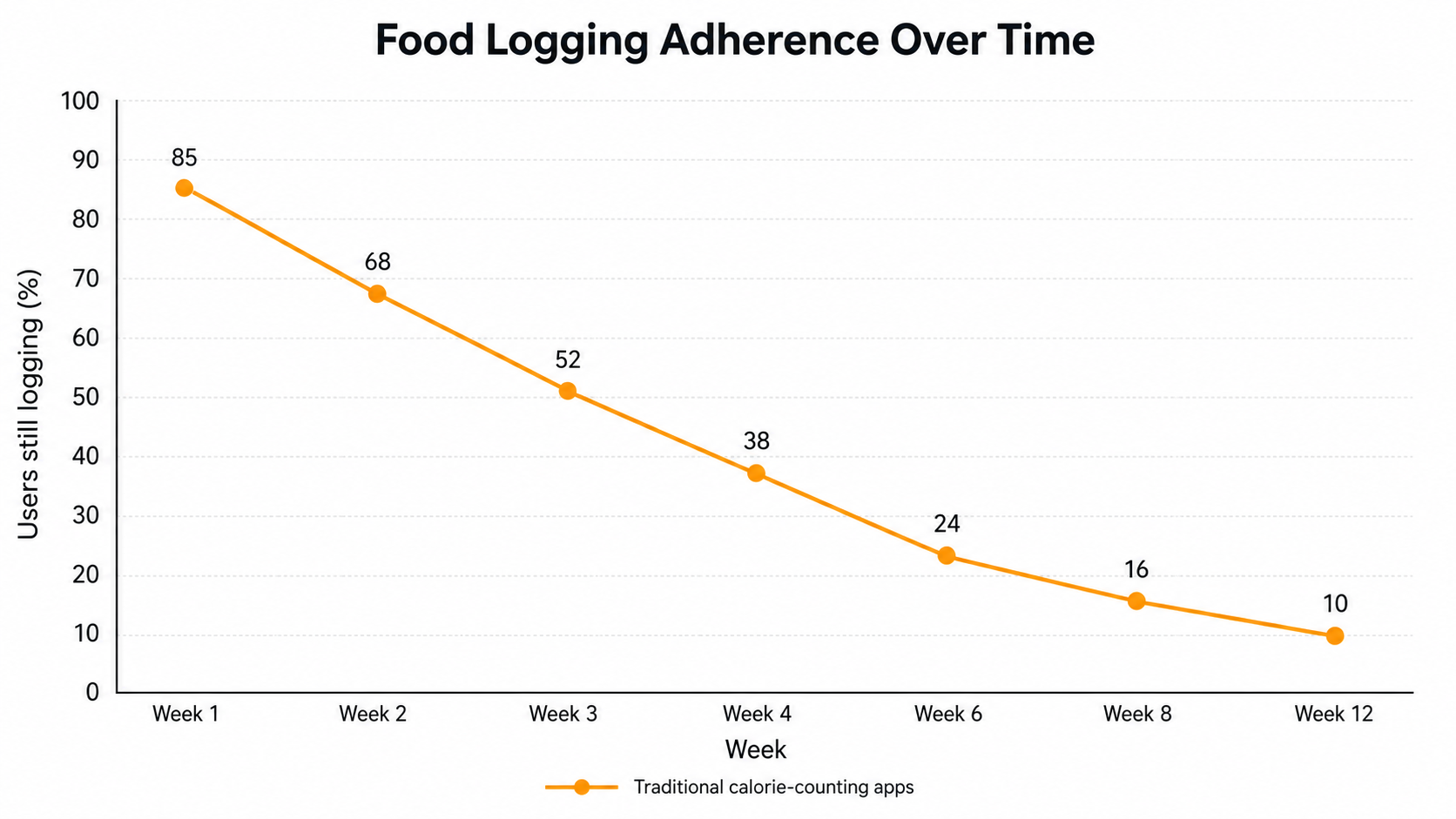 Graph showing how adherence to food logging drops over 12 weeks