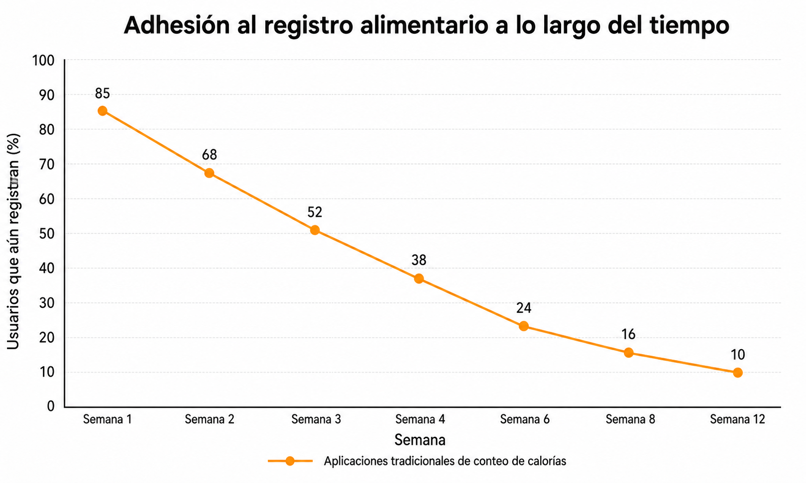 Gráfica que muestra cómo cae la adherencia al registro alimentario a lo largo de 12 semanas