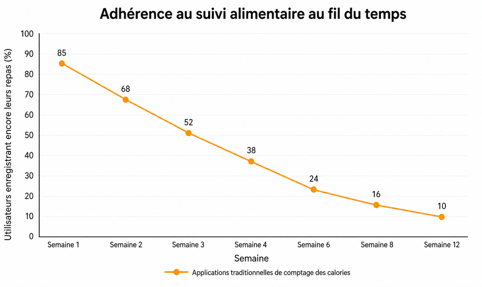 Graphique montrant comment l'adhérence à l'enregistrement alimentaire diminue sur 12 semaines