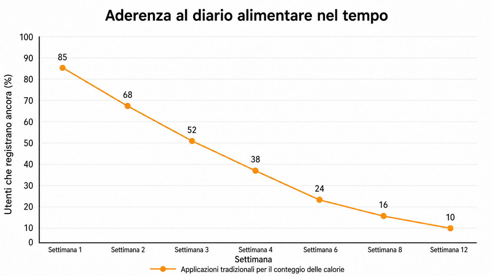 Grafico che mostra come l'aderenza alla registrazione alimentare diminuisca nel corso di 12 settimane