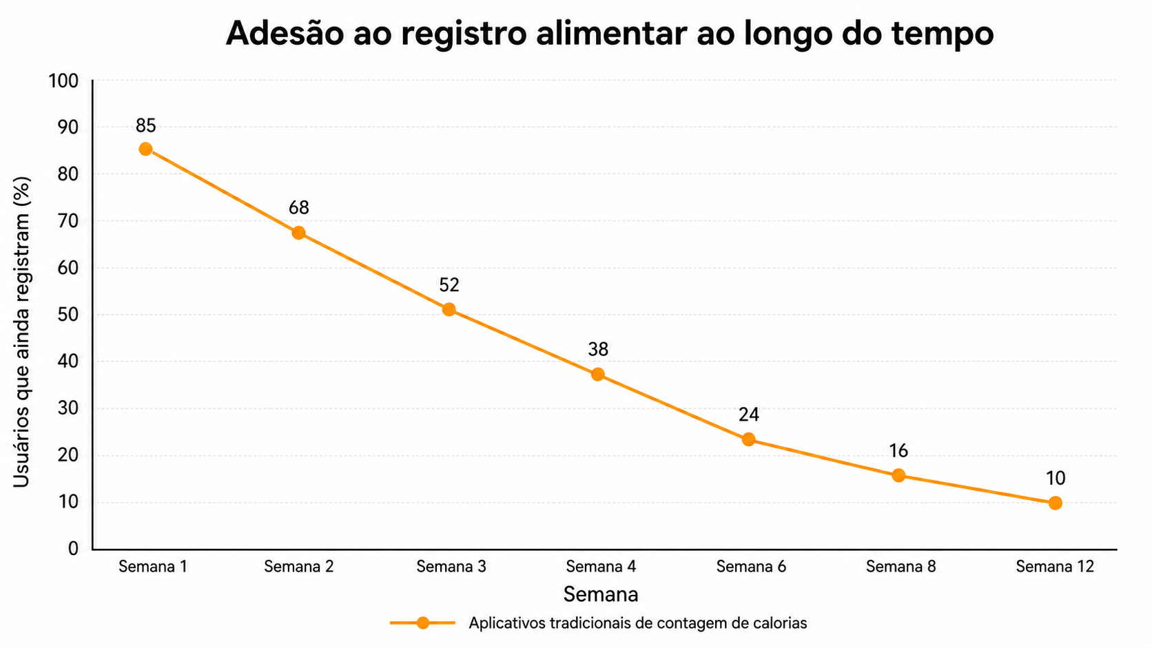 Gráfico que mostra como a adesão ao registo alimentar cai drasticamente ao longo de 12 semanas
