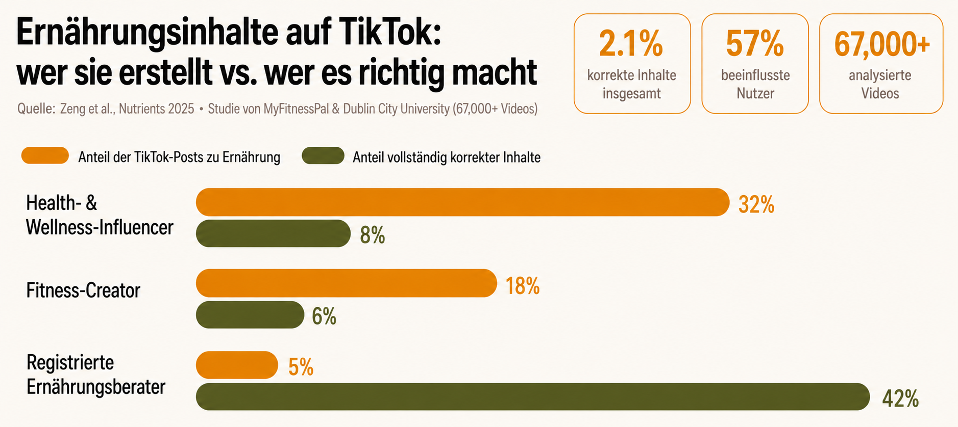 Vergleichsgrafik zwischen dem Prozentsatz der Beiträge nach Erstellertyp und deren Genauigkeitsgrad auf TikTok