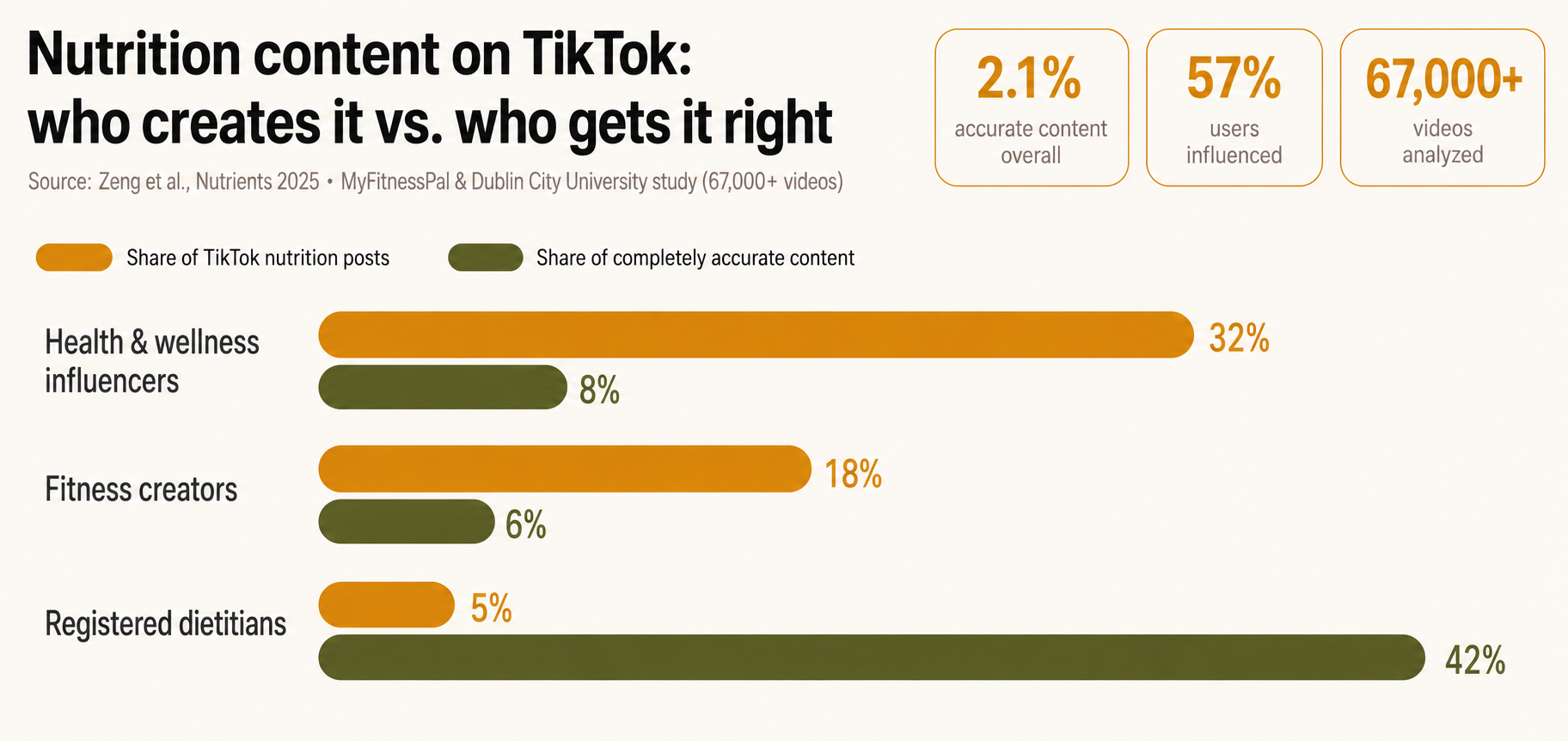 Comparative chart between the percentage of posts by creator type and their level of accuracy on TikTok