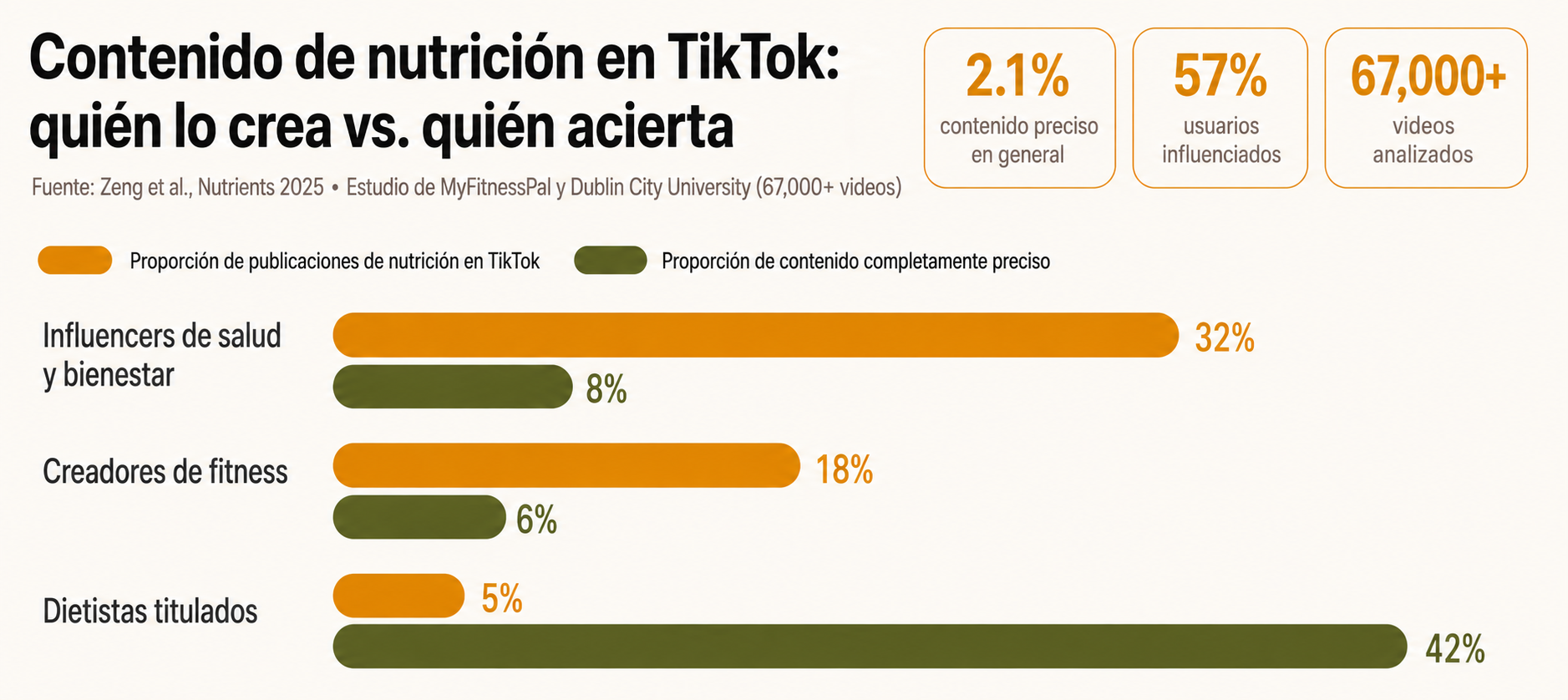 Gráfica comparativa entre el porcentaje de posts por tipo de creador y su nivel de precisión en TikTok
