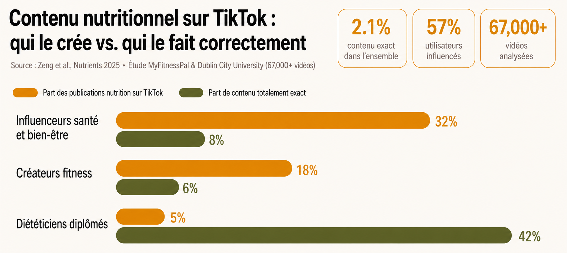 Graphique comparatif entre le pourcentage de publications par type de créateur et leur niveau de précision sur TikTok