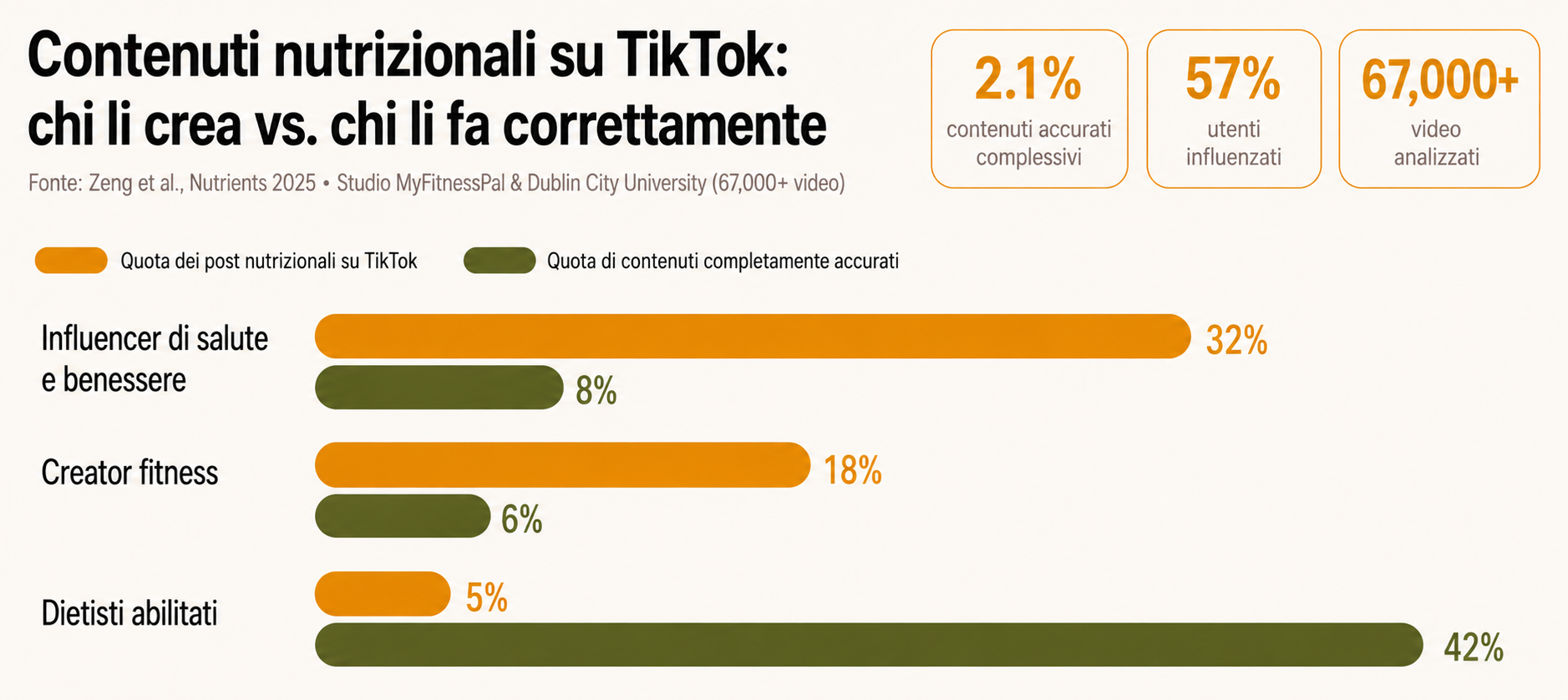 Grafico comparativo tra la percentuale di post per tipo di creatore e il loro livello di precisione su TikTok