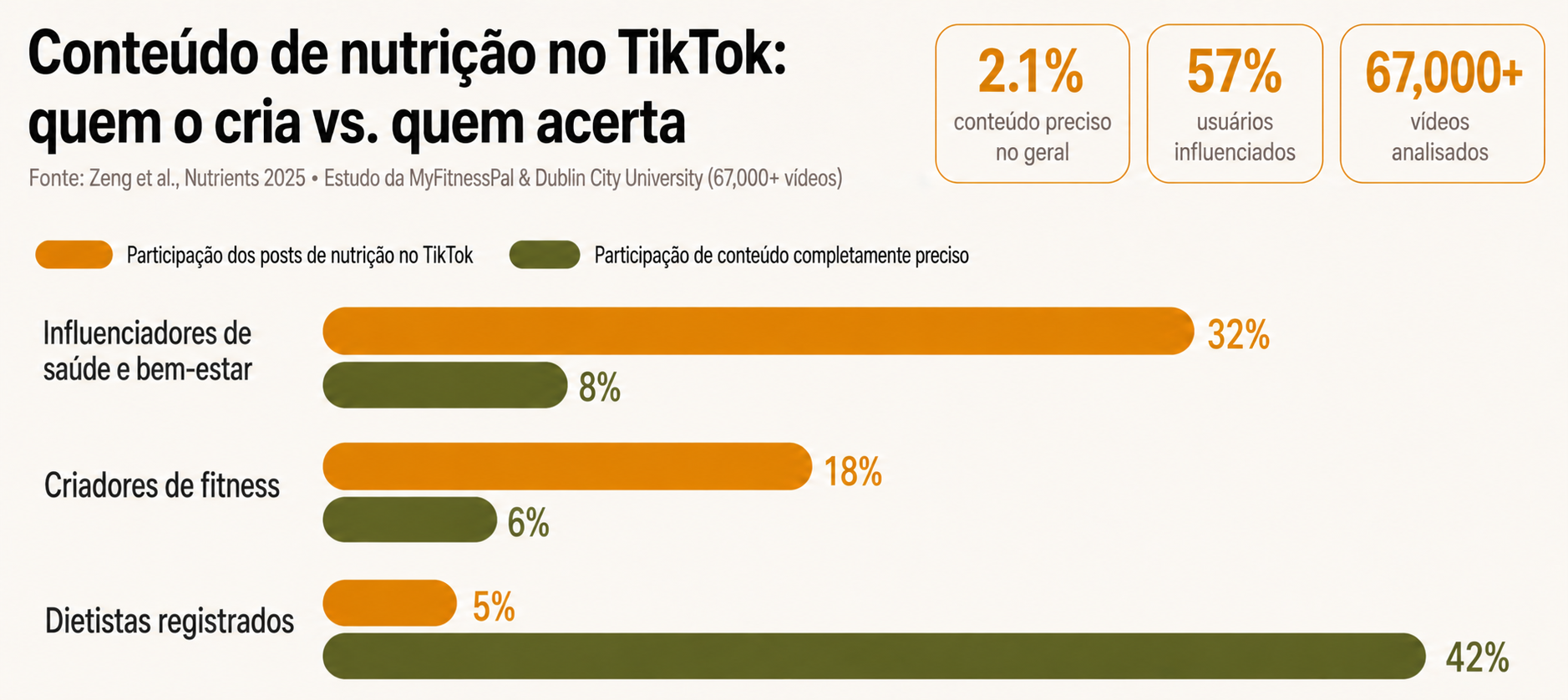 Gráfica comparativa entre o percentual de posts por tipo de criador e seu nível de precisão no TikTok